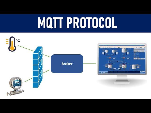 What is MQTT Protocol ? How it works ? | 2022