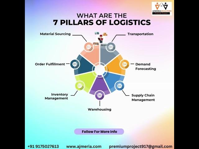 Logistics is the process of planning and executing the efficient transportation.