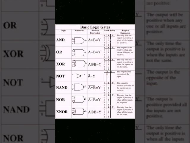 Basic Logic Gates.#coder #learnlanguages #coding_gyan #program #coderlife #coders #computerscience