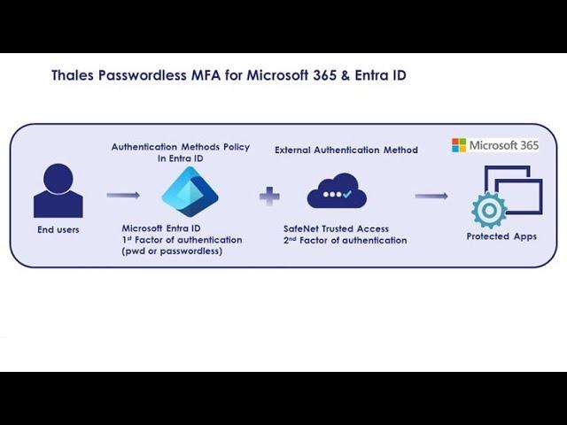 Thales Passwordless MFA for Microsoft 365: SafeNet Trusted Access as Authentication Method EntraID