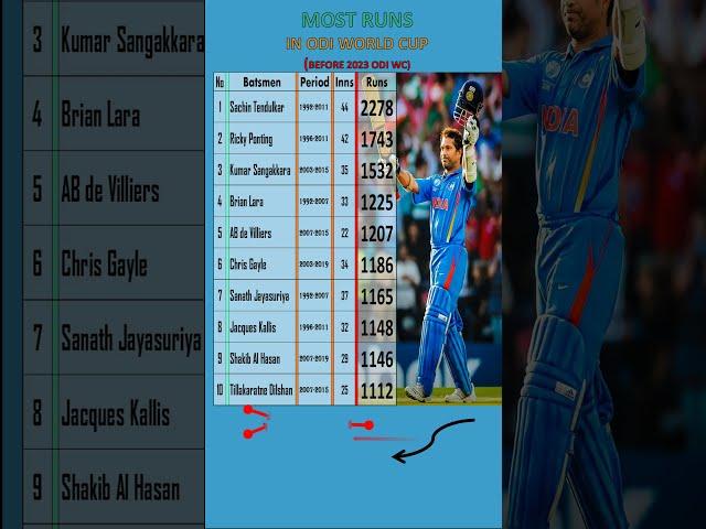 MOST RUNS IN ODI WORLD CUP | BEFORE 2023 ODI WORLD CUP | Sachin Tendulkar | Ricky Ponting |