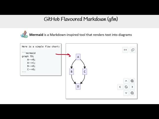 GitHub Flavored Markdown: Custom Syntax – GitHub Foundations Course