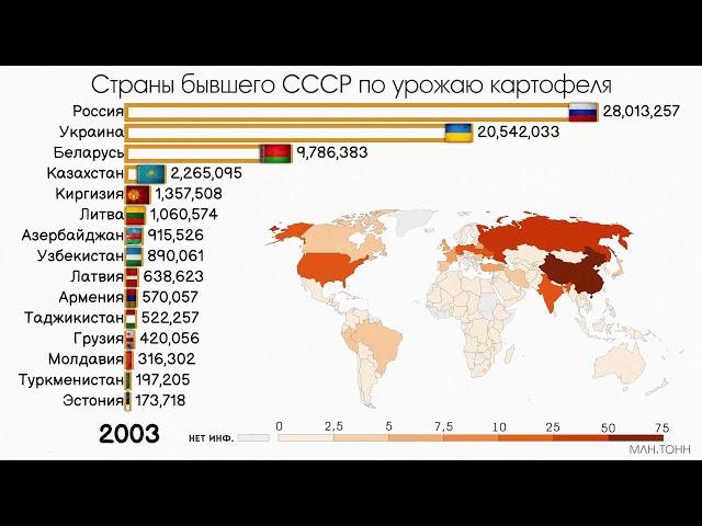 Страны бывшего СССР по урожаю картофеля.Рейтинг стран.Статистика. Инфографика.Сравнение стран СНГ