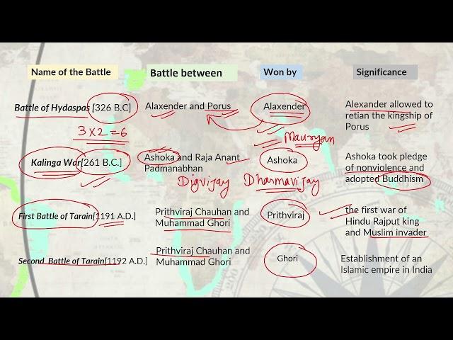 Important Battles of Indian History with Significances / UPSC CSE IAS