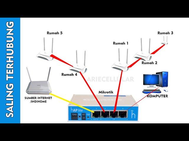 Cara menyabung router ke mikrotik untuk pelanggan baru