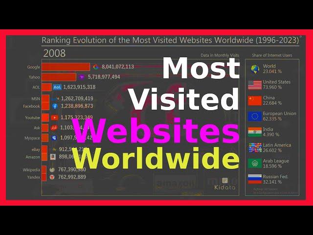 Most Visited Websites Worldwide Ranking Evolution (1996-2023)