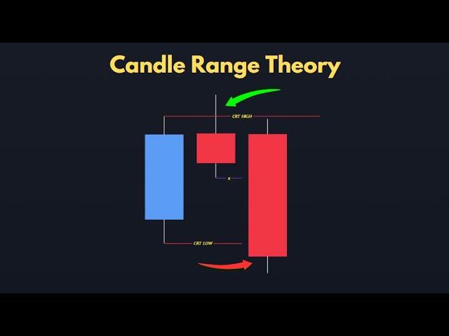 ICT Candle Range Theory (CRT) Simplified & Explained