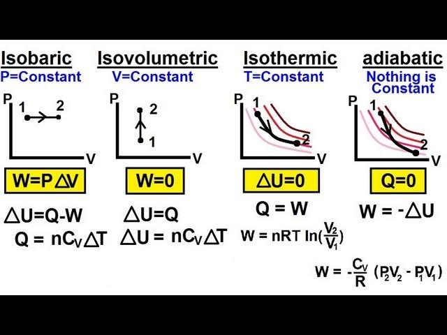 Physics 27  First Law of Thermodynamics (21 of 22) Summary of the 4 Thermodynamic Processes