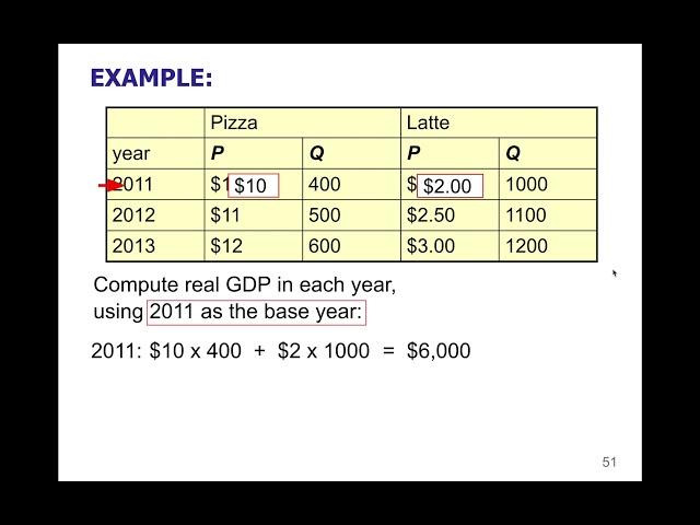 Macro 2.11 - Calculating Real v Nominal GDP