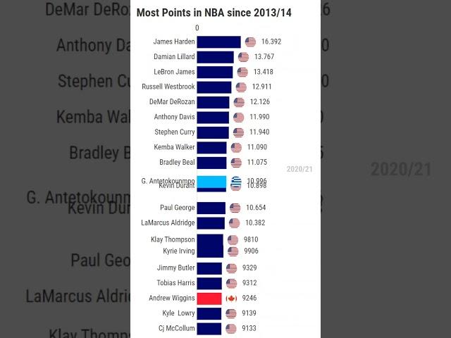 Most Points In NBA in last 10 Seasons #shorts #nba #basketball #chart