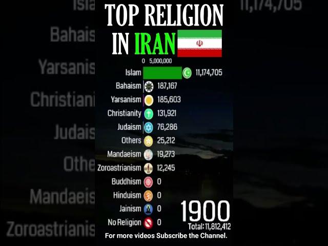 Top Religion in Iran (Islamic Republic of Iran) 1900 - 2022 (Population wise) |#Shorts #iran #islam