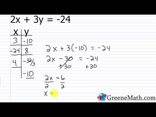 Linear Equations in two Variables