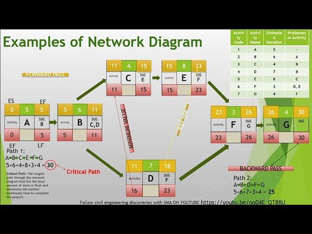 NETWORK DIAGRAM | FORWARD PASS AND BACKWARD PASS | critical Path