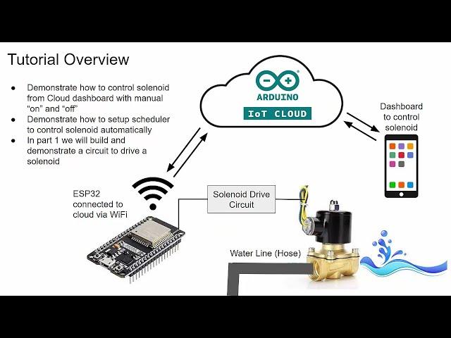 Controlling Water Flow with a Solenoid and Arduino IoT Cloud Part 1