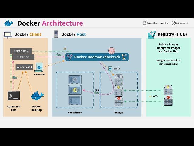 Free Docker Fundamentals Course - Docker Architecture