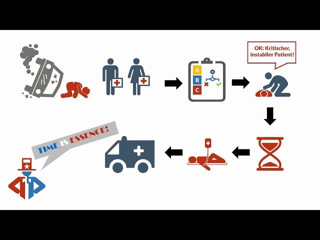 Das ABCDE-Schema im Rettungsdienst- Anwendung
