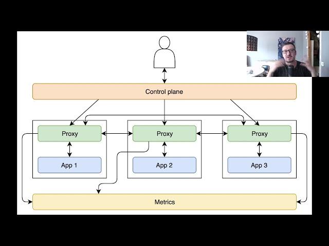 Service Mesh Explained