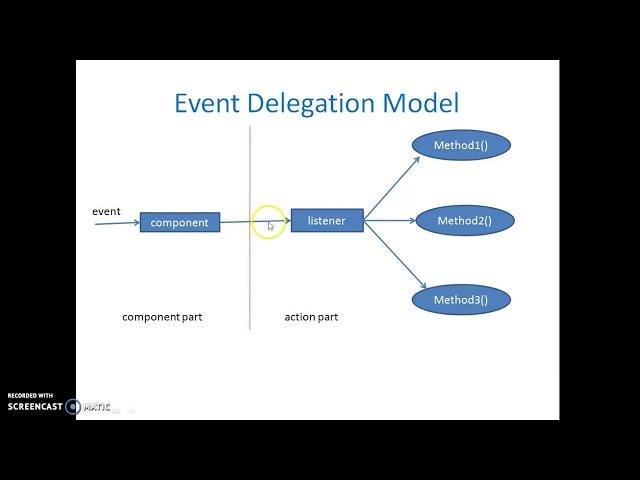 5  Event Handling Model in Java