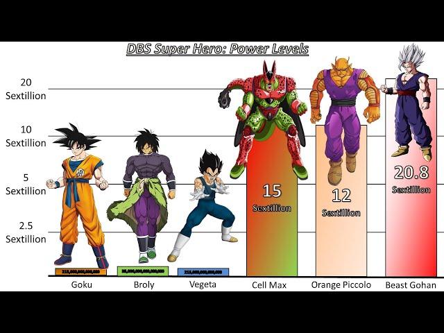 Dragon Ball Super Super Hero Power Levels