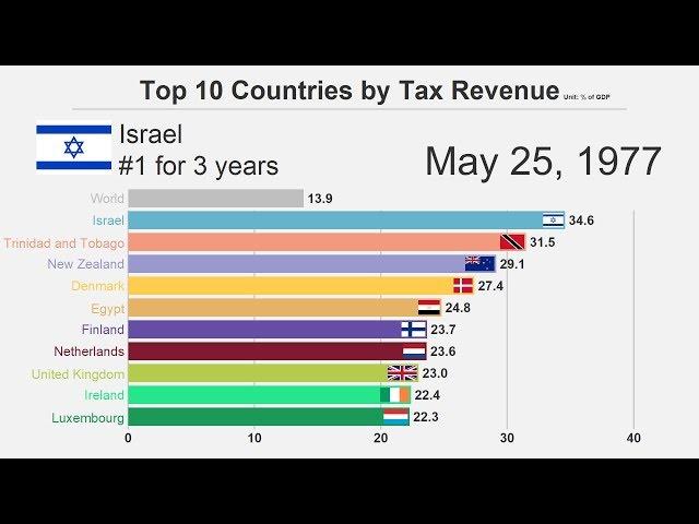 Top 10 Countries by Tax Revenue (1973-2016)