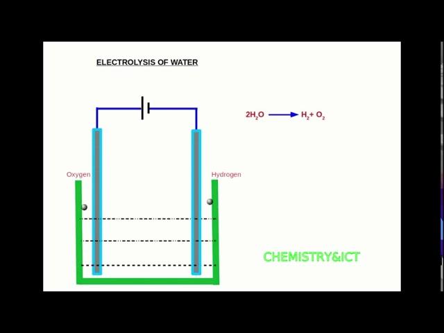 ELECTROCHEMISTRY ANIMATION-5 (Electrolysis of water)