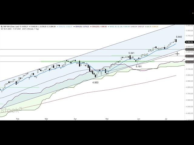 DAX - Verlaufshoch im Short-Bereich? - ING MARKETS Morning Call 12.07.2024