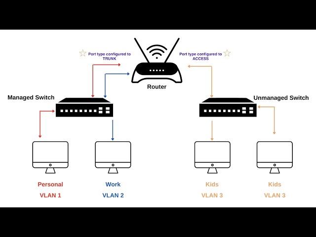 Tech Tip - VLAN - When do I use access versus trunk?