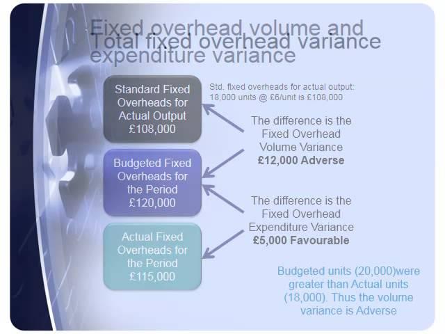 Fixed overhead variances