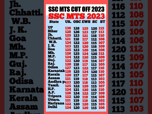 ssc mts expected cut off 2023 | ssc mts cut off 2023 | ssc mts safe score 2023 #shorts #shortsfeed