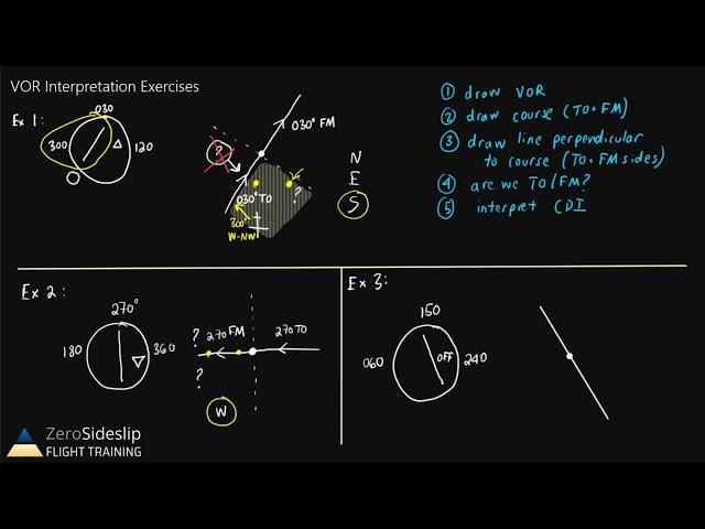 VOR navigation examples: Interpretation + radials + direct to