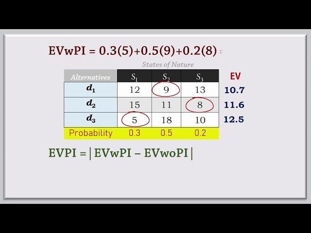 Payoff Table: Expected Value and Perfect Information for Costs