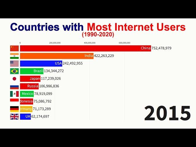 Countries with Most Internet Users (1990-2020)