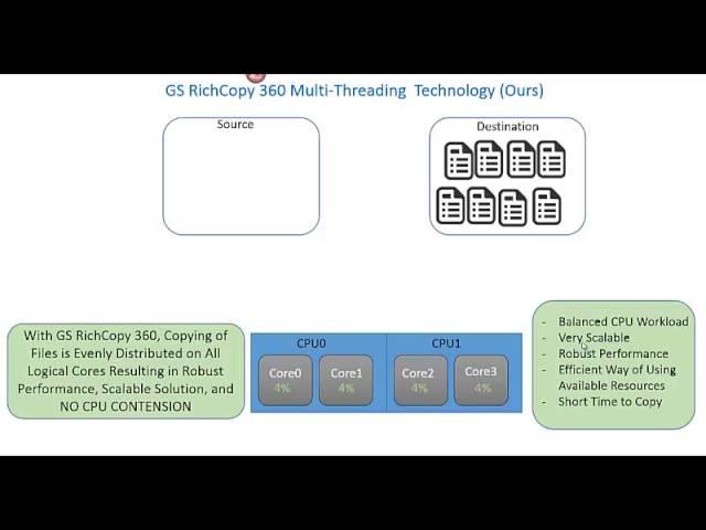 GS RichCopy 360 Multithreading File Copying Technology