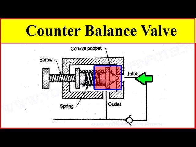 Counter Balance Valve Working Video in Hydraulic System