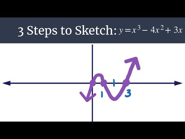 Polynomial Graphing y=x^3-4x^2+3x – 3 Steps to Sketch