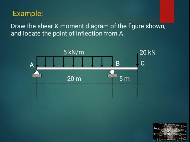 SHEAR AND BENDING MOMENT DIAGRAMS