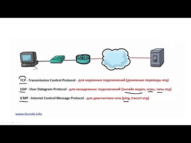 Компьютерные уроки/Уроки Cisco/CCNA 200-301 (часть1) Урок 12  (протоколы TCP, UDP, ICMP)