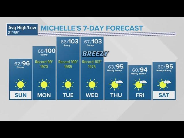 Record heat begins today and continues into the week