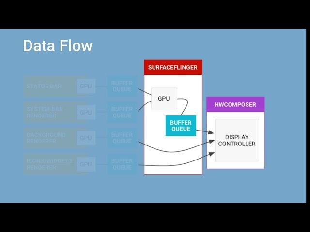 Android Graphics Architecture Explained