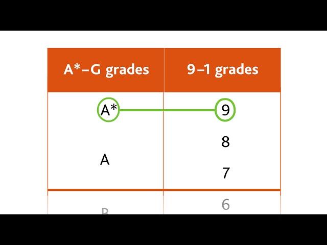 Cambridge IGCSE grading explained