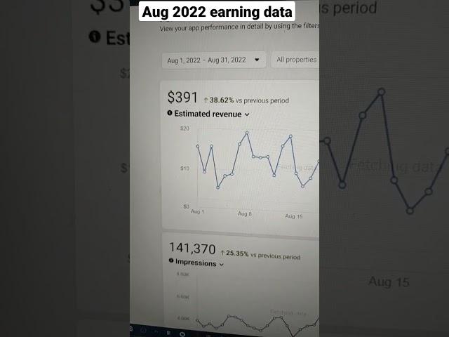 Facebook audience network earning from August 2022 | $391 | eCPM $2.76 | Impressions 141,370