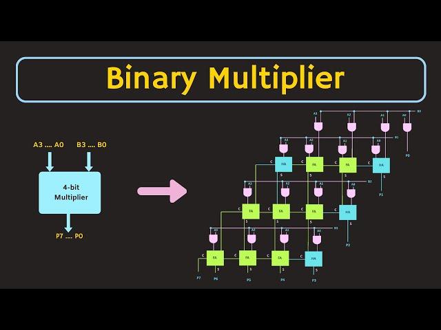 How to Design Binary Multiplier Circuit | 2-bit, 3-bit, and 4-bit Binary Multiplier Explained