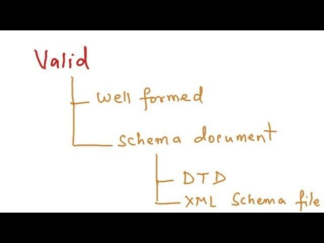 XML - hierarchical Model,  Well Formed Vs Valid, DTD