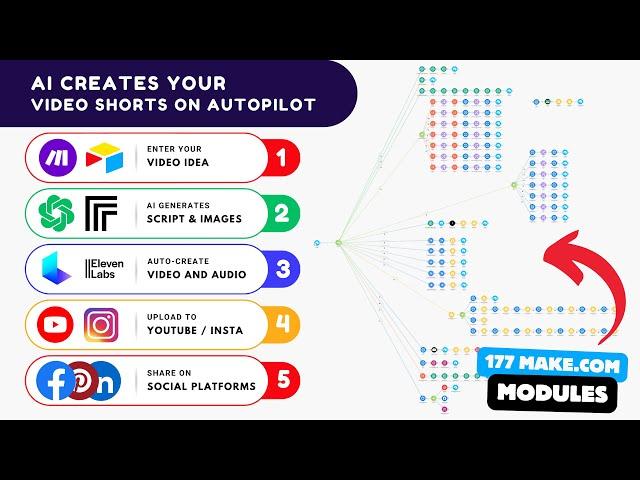 How I Automated Video Creation and Posting Across Platforms! (Step-by-Step)