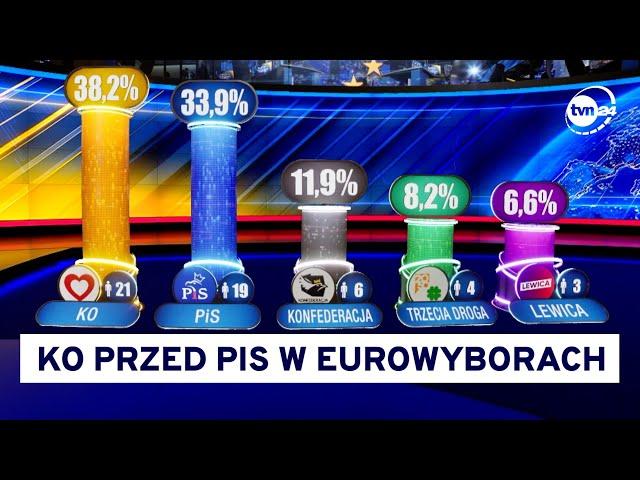 Koalicja Obywatelska wygrywa wybory do Parlamentu Europejskiego (wyniki exit poll) @TVN24