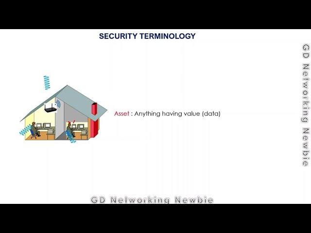 Security Terminology - Vulnerability,  Exploit, Threat, Mitigation Techniques