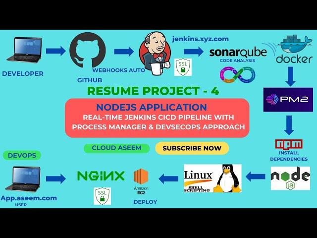 Realtime NODE.js App deployment with PM2 , Shell script, Jenkins, SonarQube ,Github ,Domain SSL cert