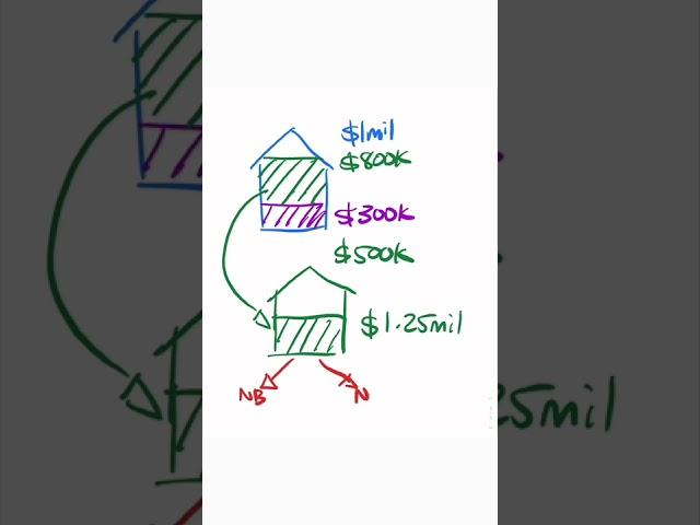 How To Use Your Equity To Buy Another Property