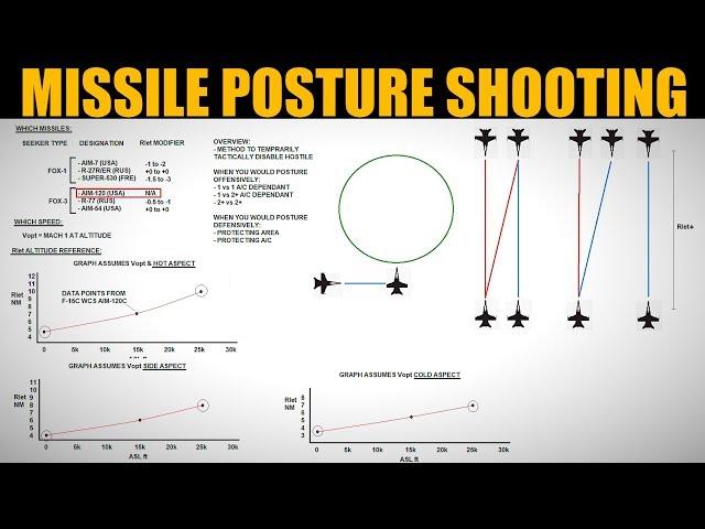 Combat: Offensive/Defensive BVR Missile Posturing | DCS WORLD