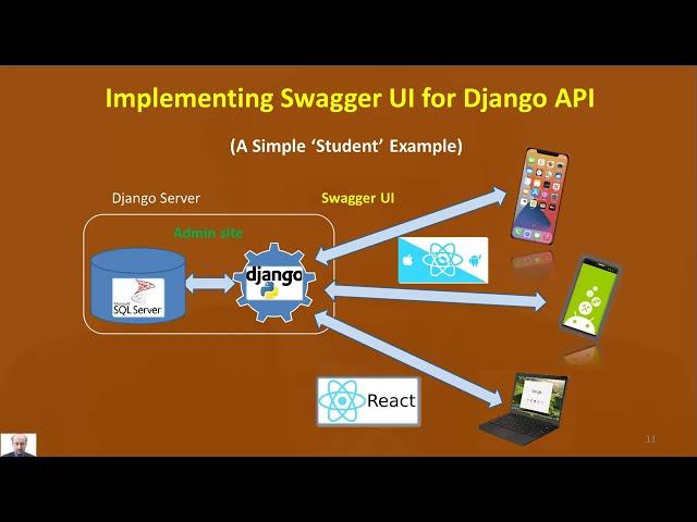 6 Swagger UI for Django API